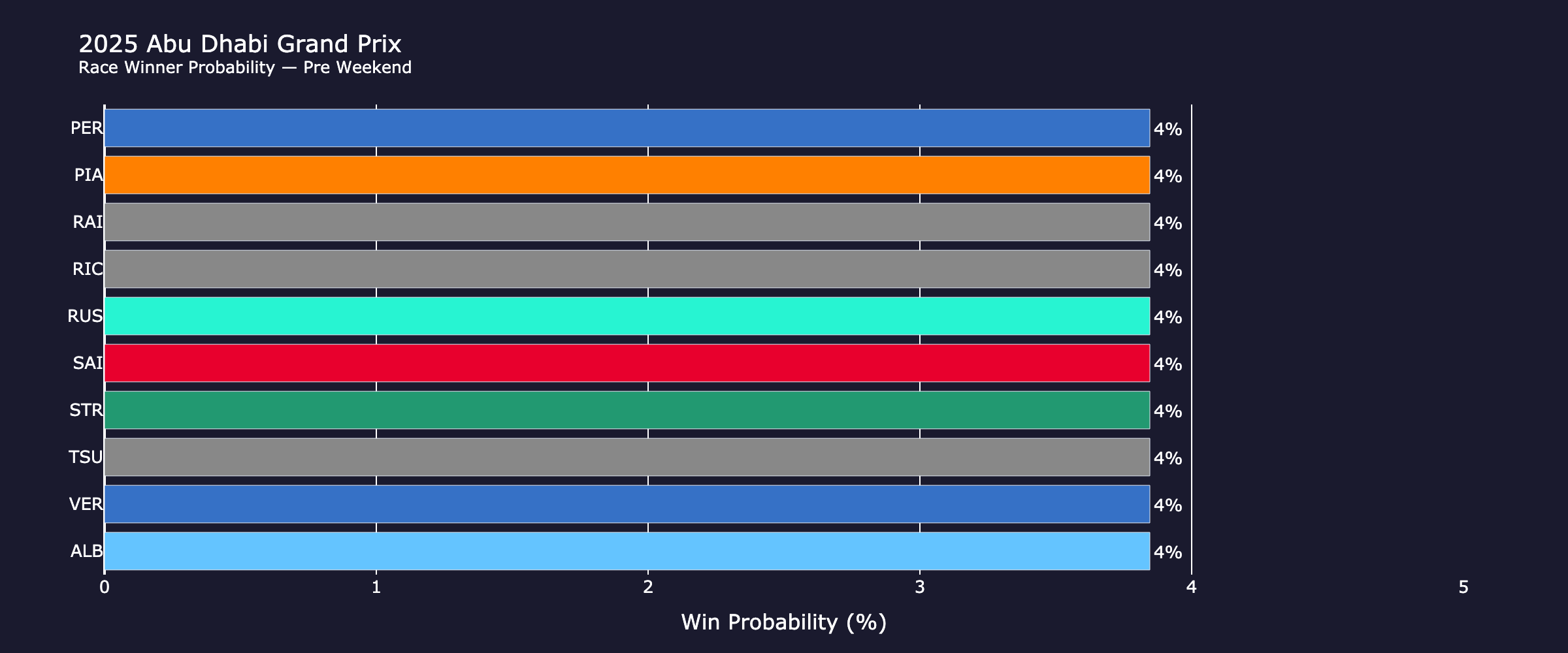 race_probabilities_pre_weekend