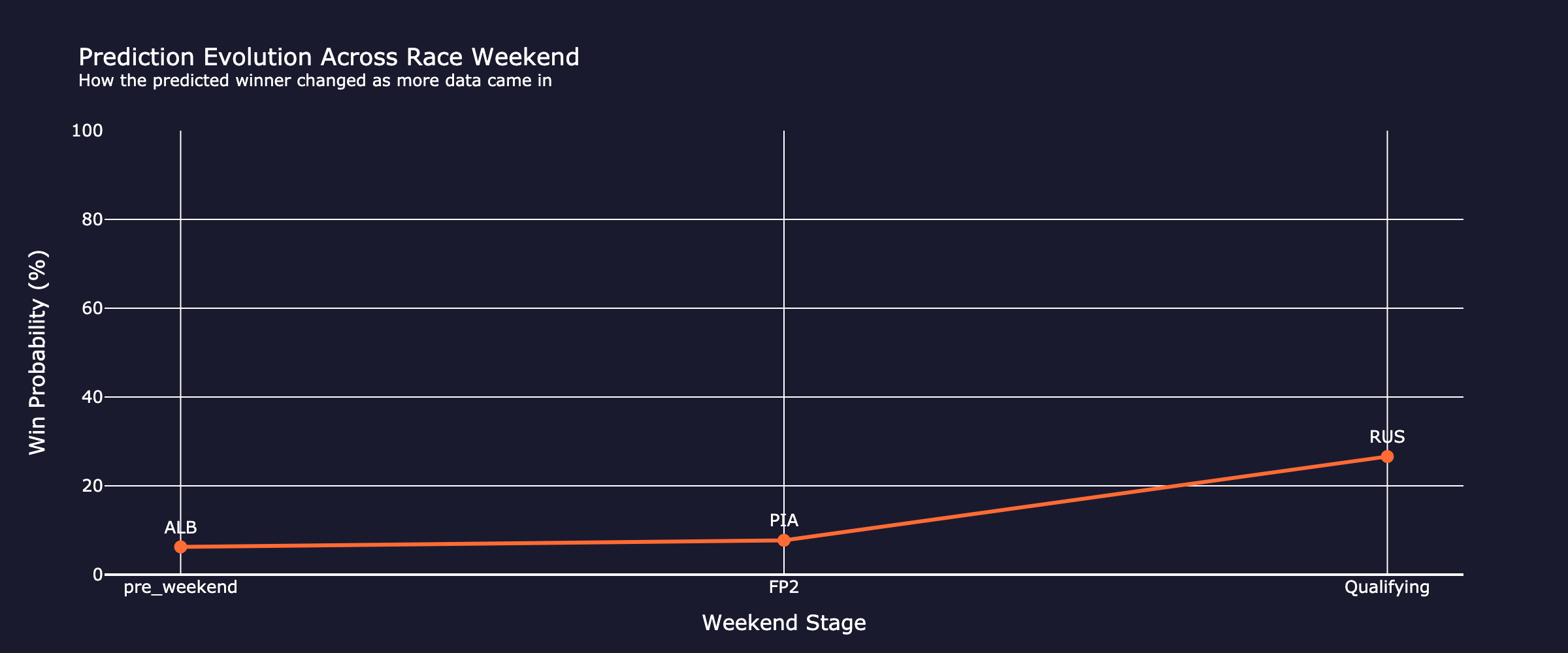 prediction_evolution_qualifying