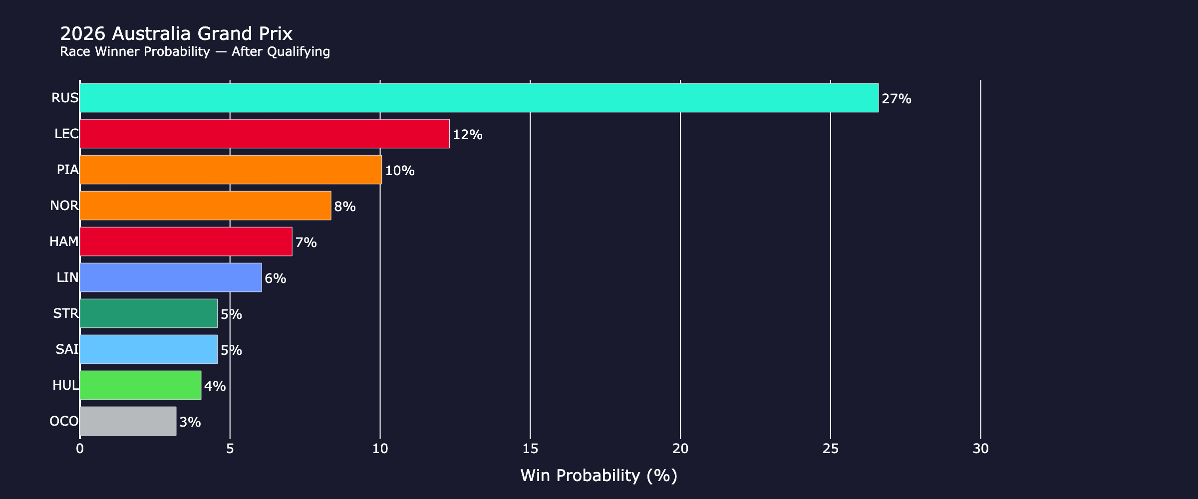 race_probabilities_qualifying