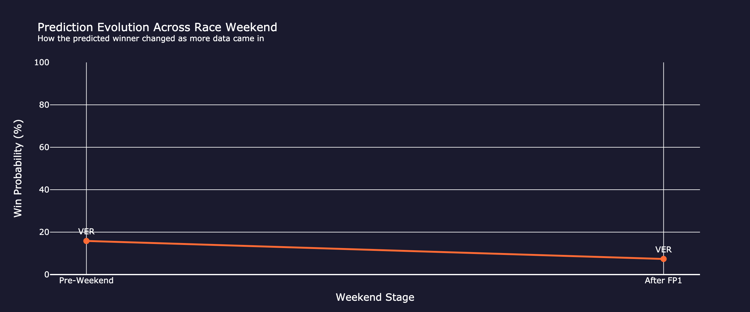 prediction_evolution_fp1