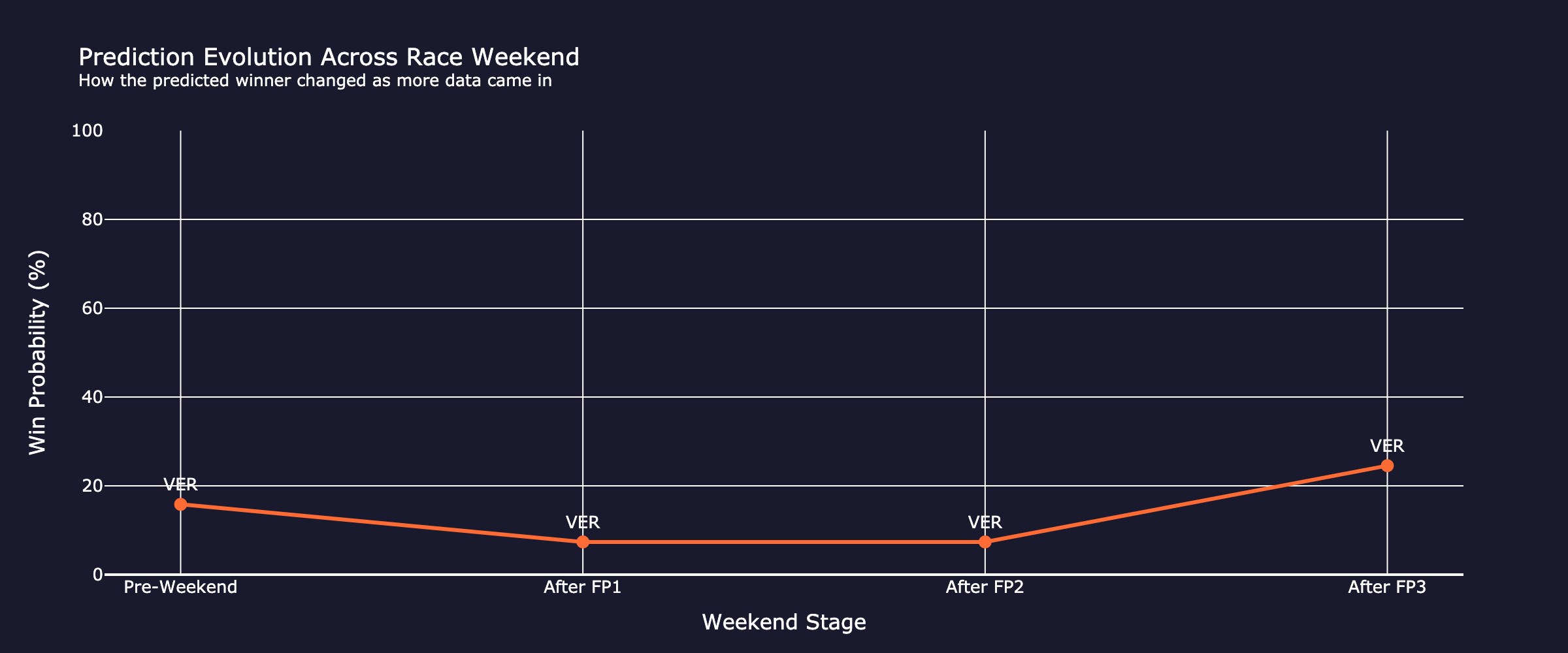 prediction_evolution_fp3