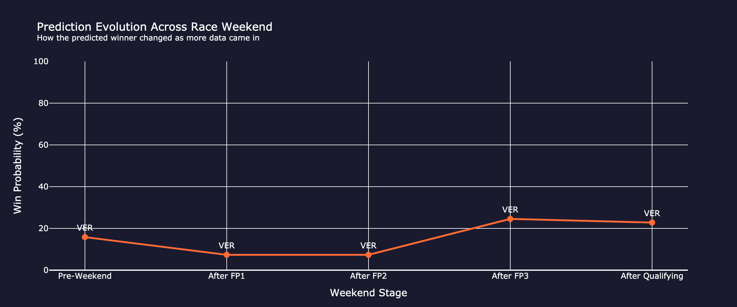prediction_evolution_post_race