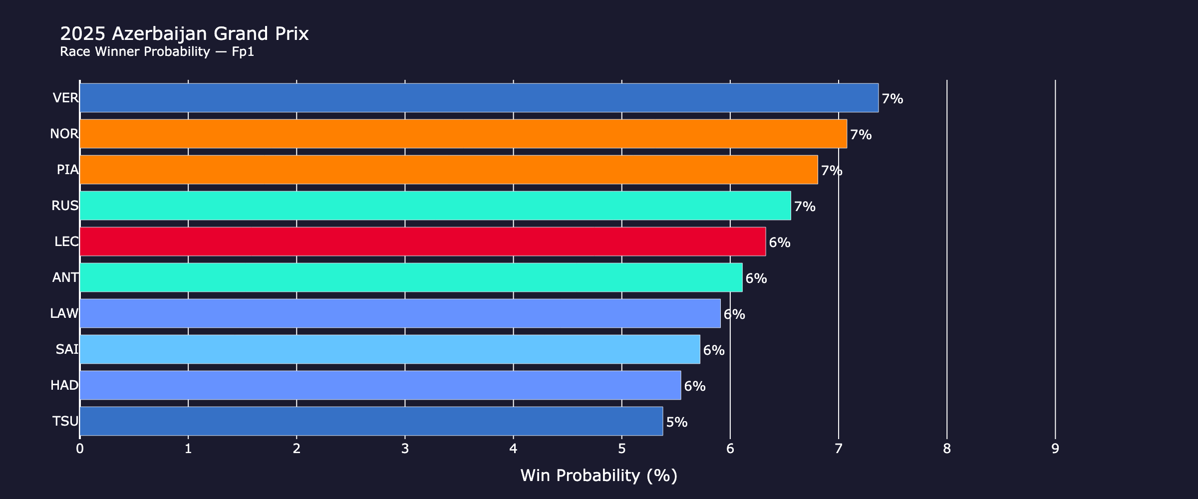 race_probabilities_fp1