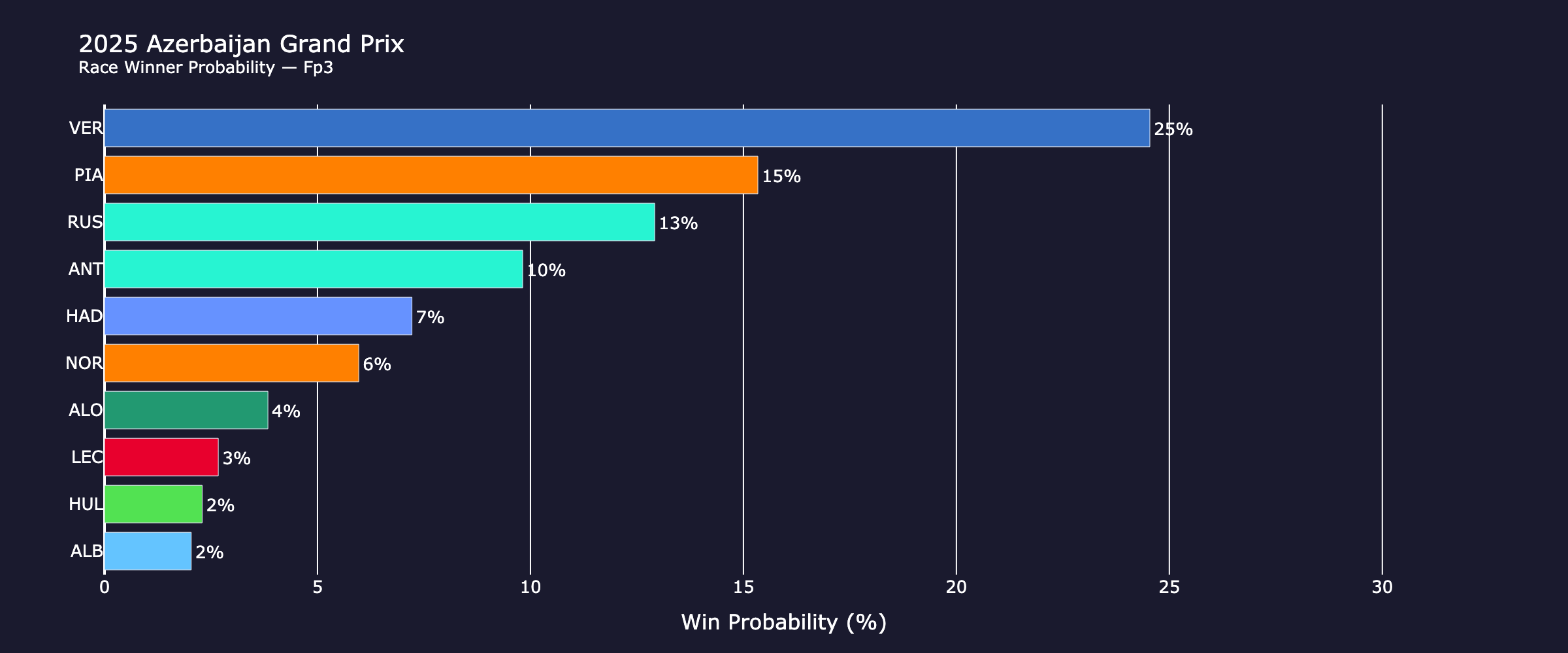 race_probabilities_fp3