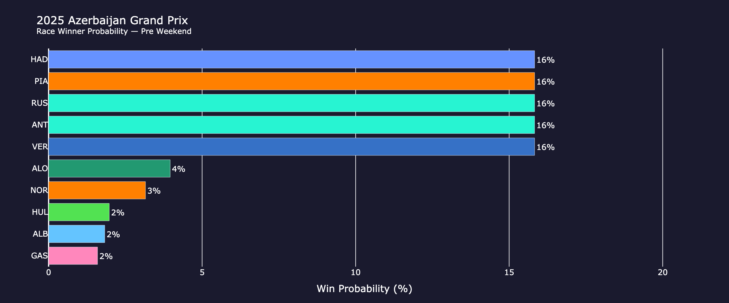 race_probabilities_pre_weekend