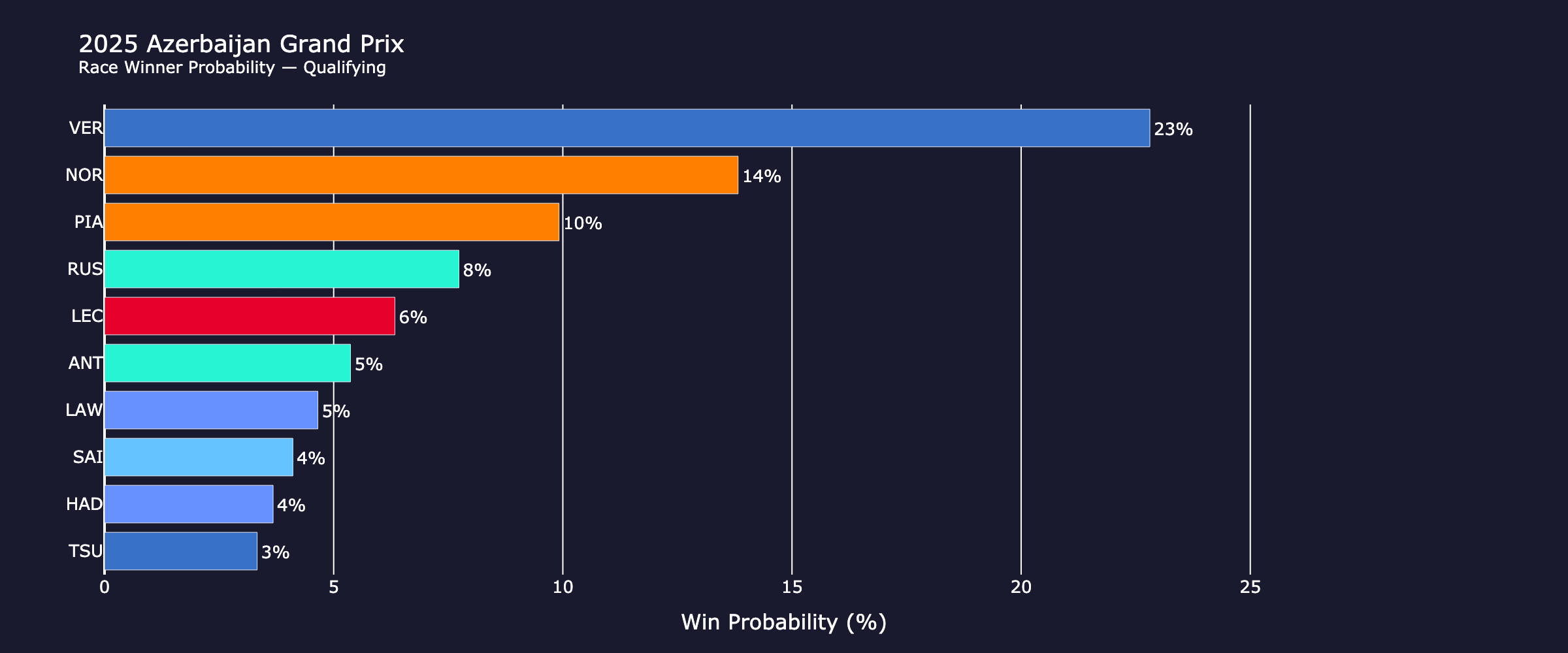 race_probabilities_qualifying