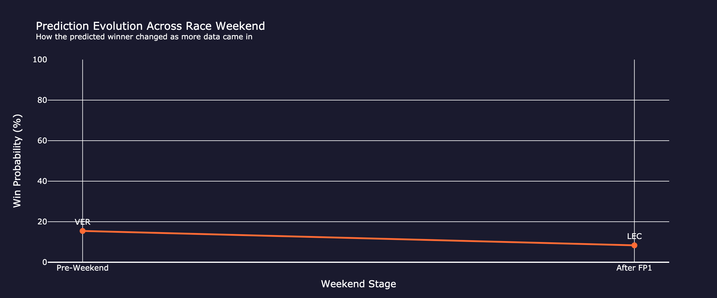 prediction_evolution_fp1