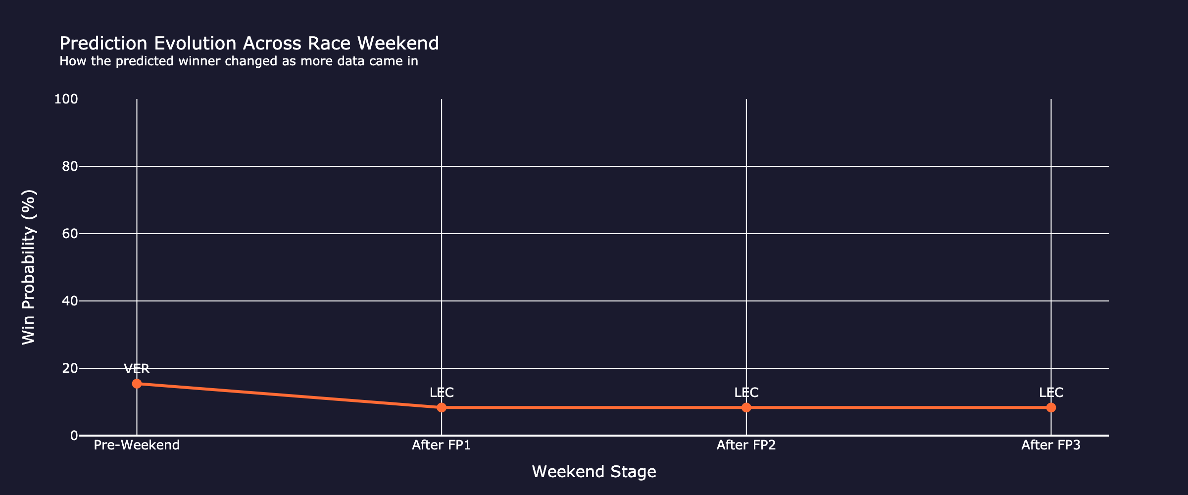 prediction_evolution_fp3
