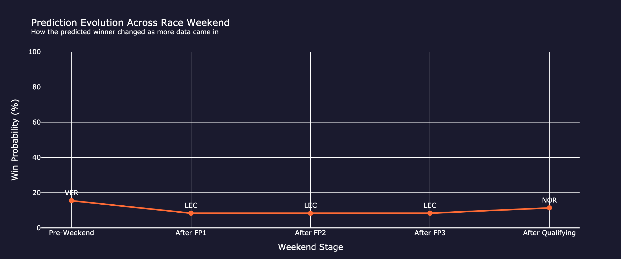 prediction_evolution_post_race