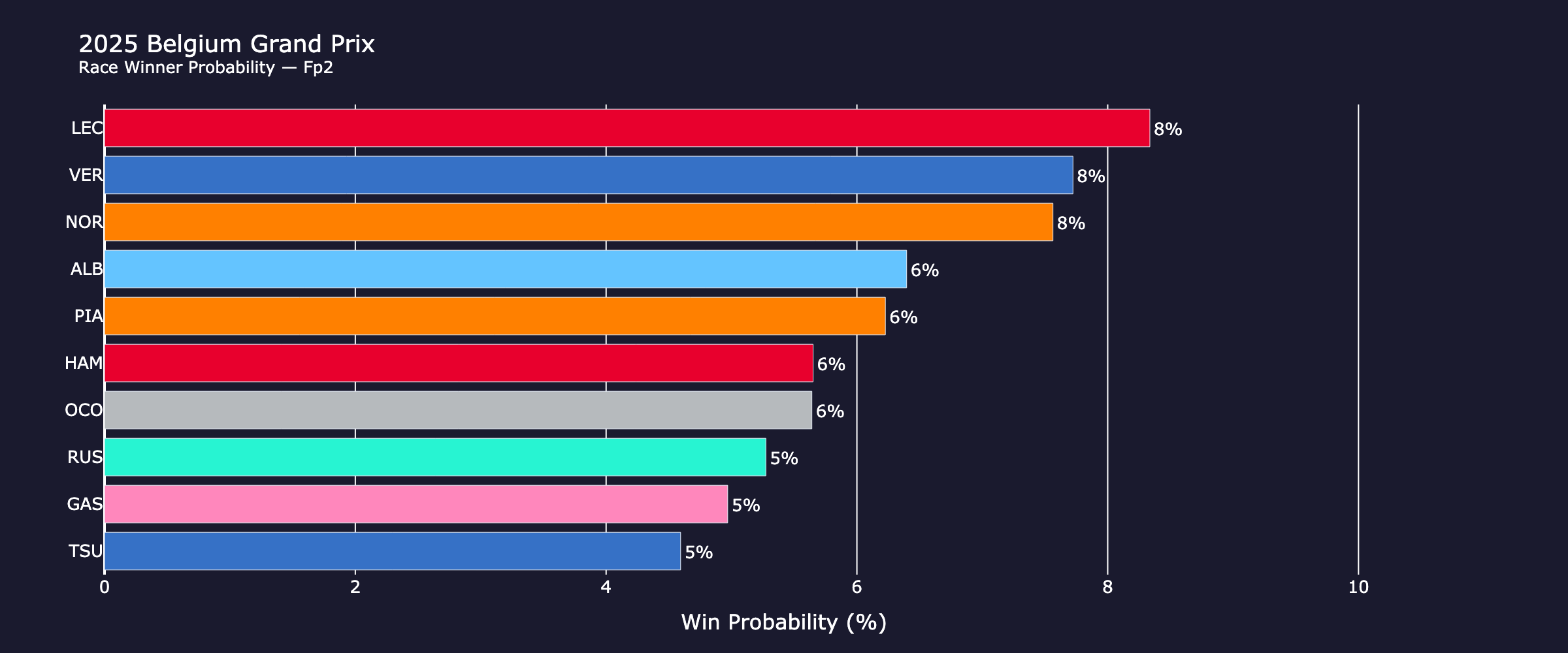 race_probabilities_fp2