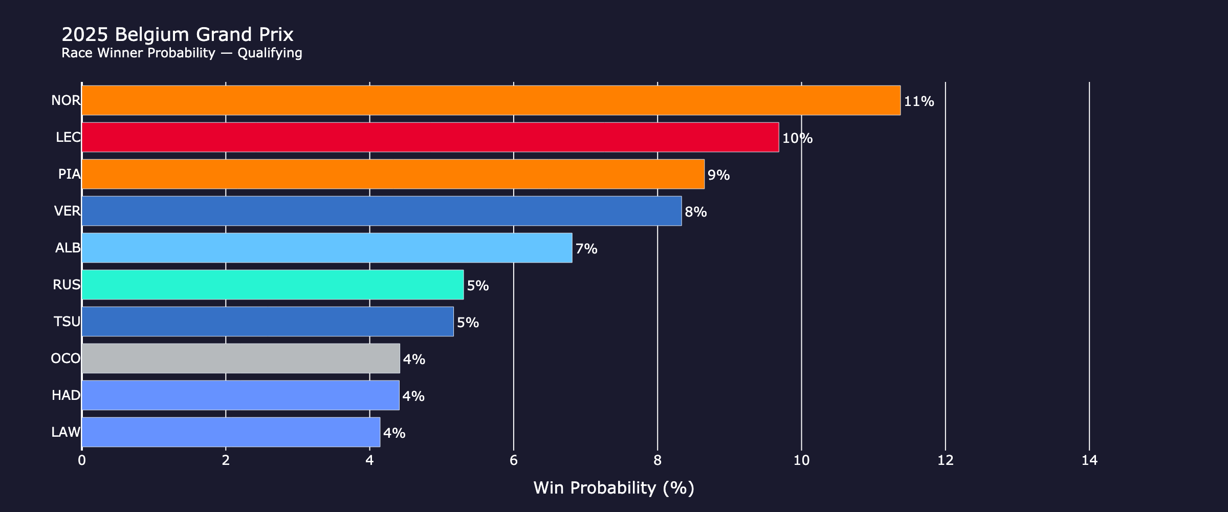 race_probabilities_qualifying