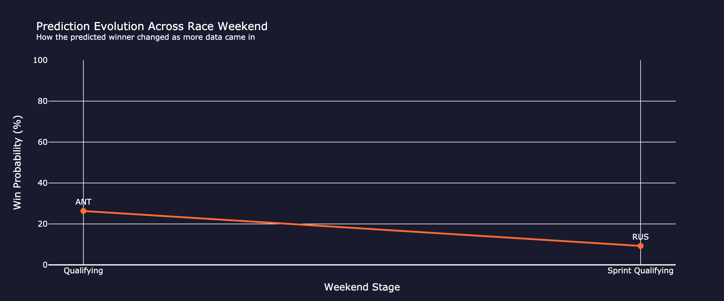 prediction_evolution_qualifying