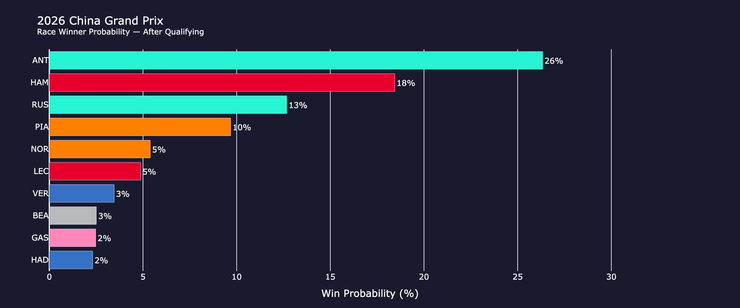 race_probabilities_qualifying