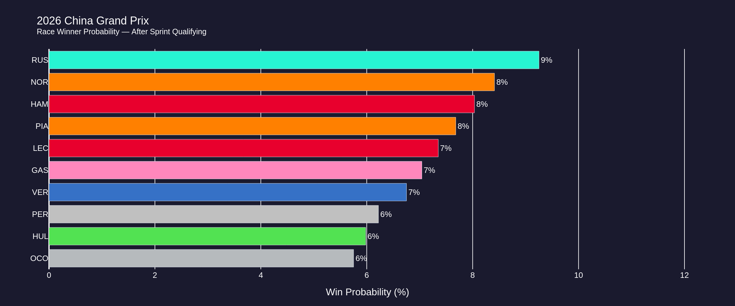 race_probabilities_sprint_qualifying