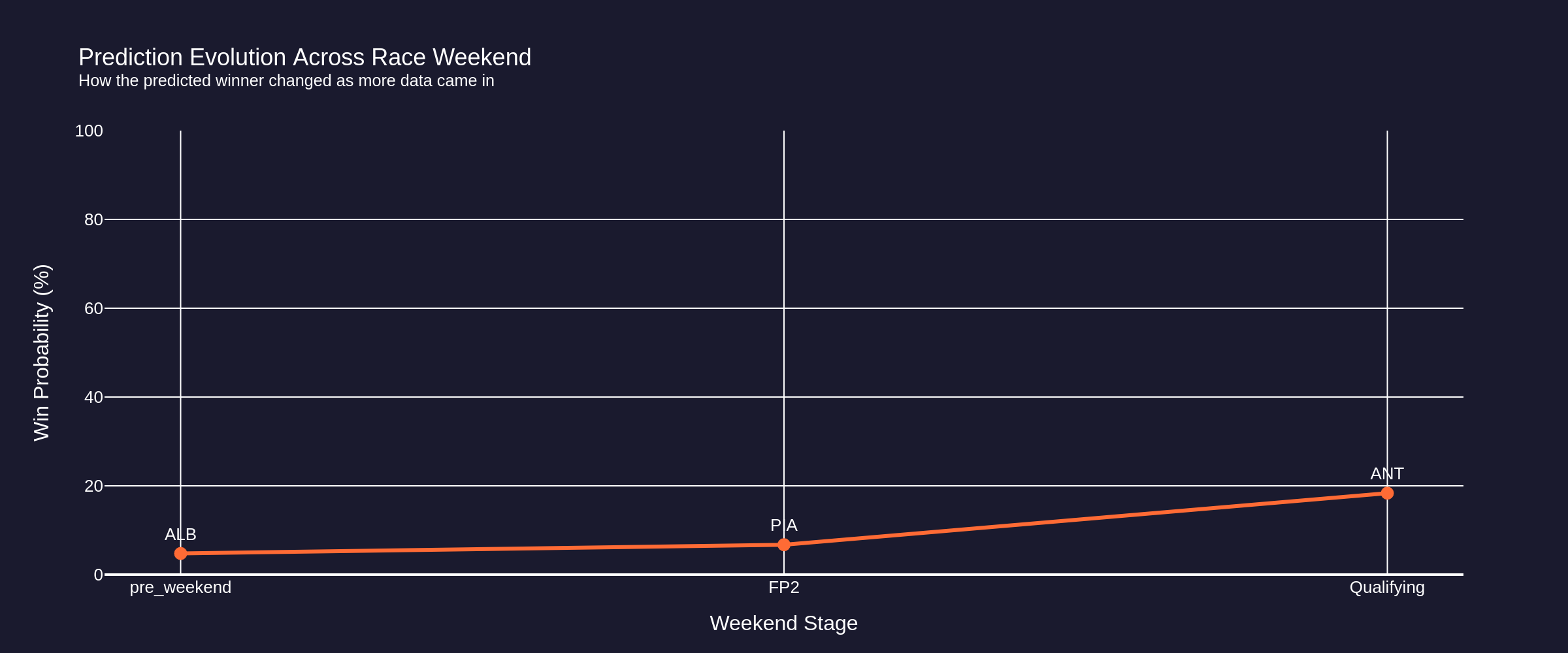 prediction_evolution_qualifying