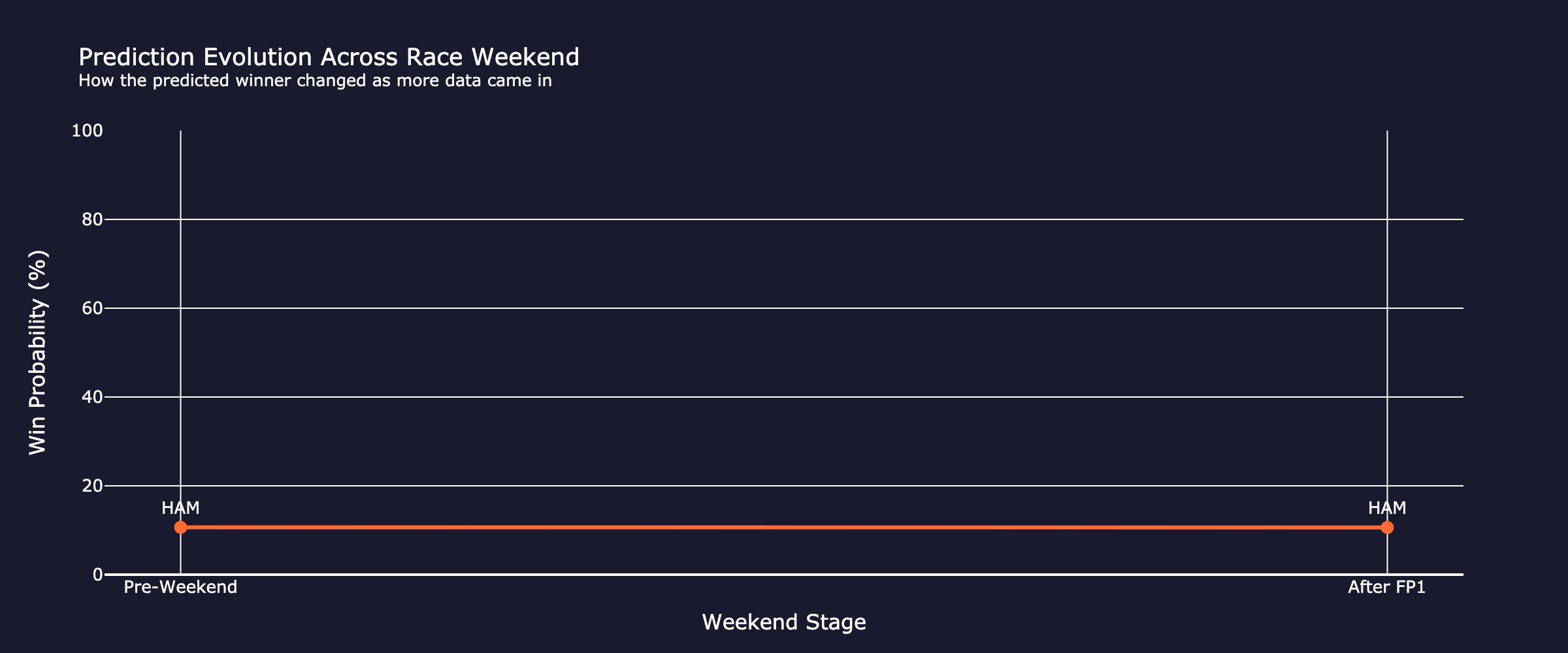 prediction_evolution_fp1