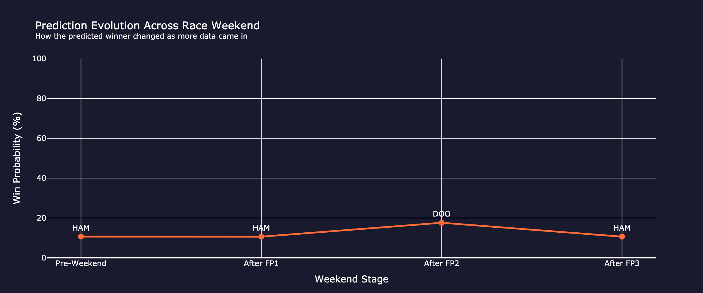prediction_evolution_fp3