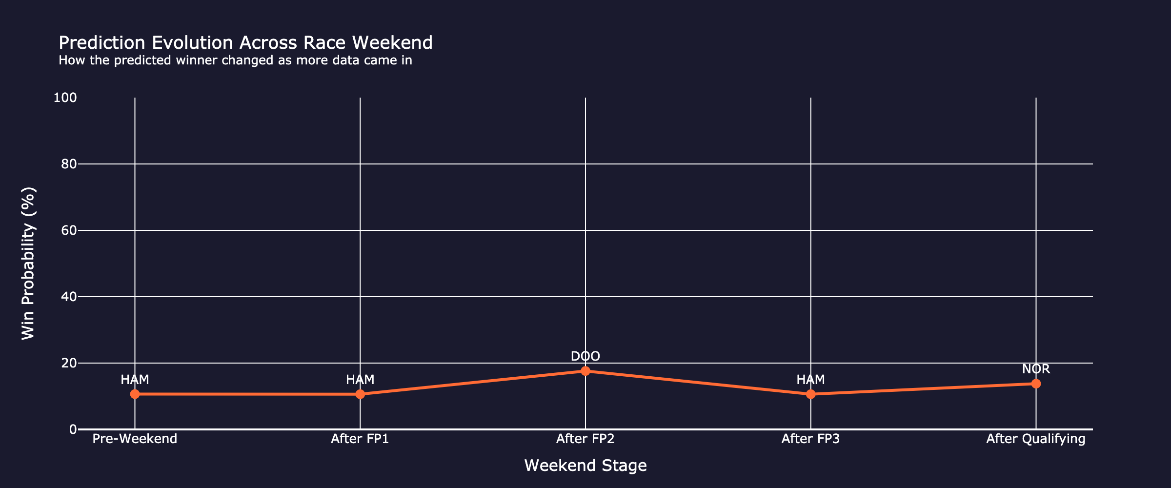 prediction_evolution_post_race