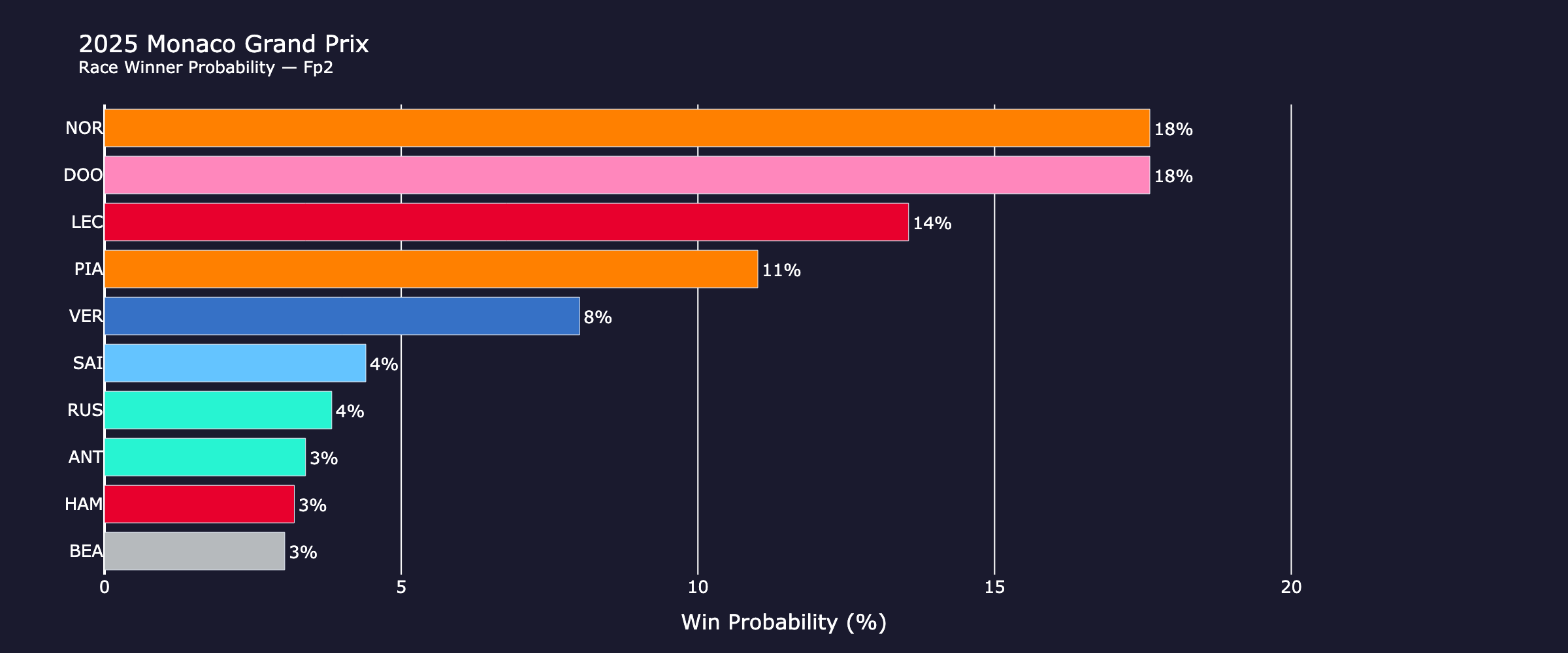 race_probabilities_fp2