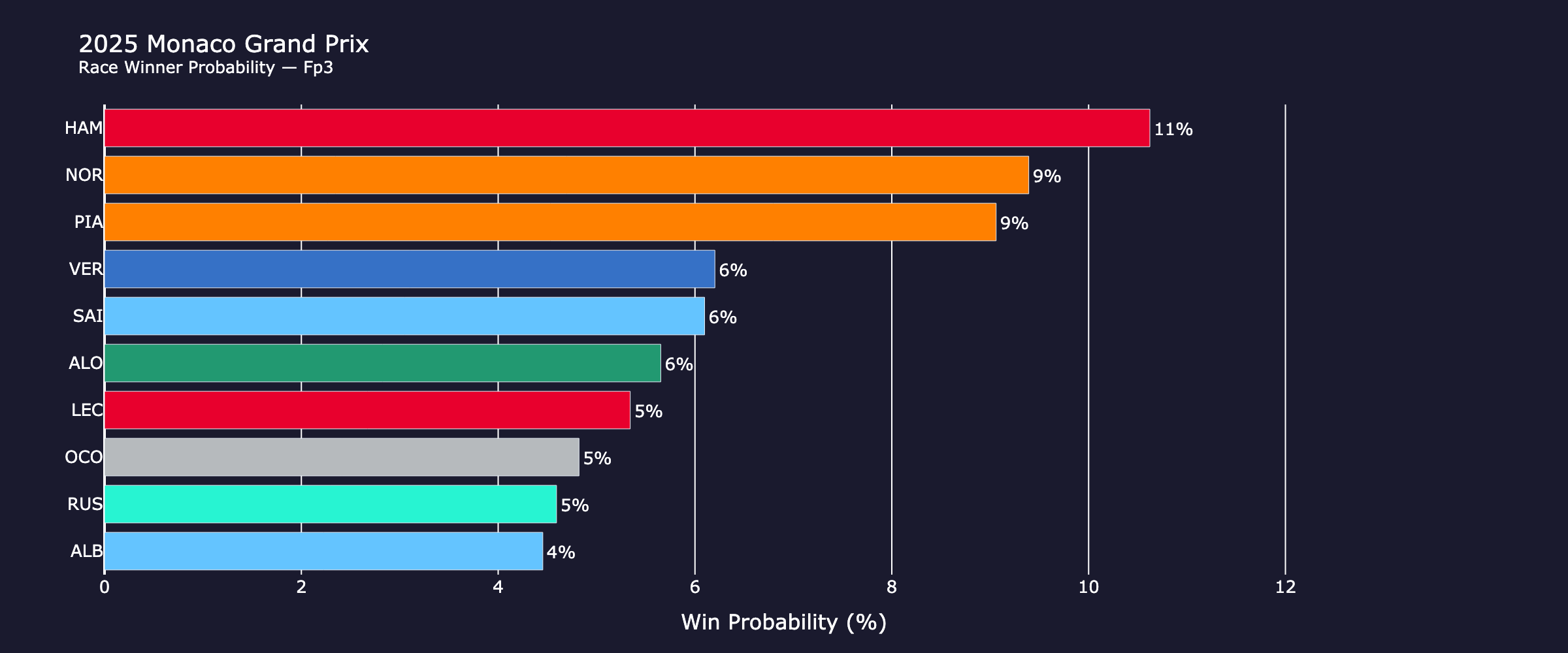 race_probabilities_fp3