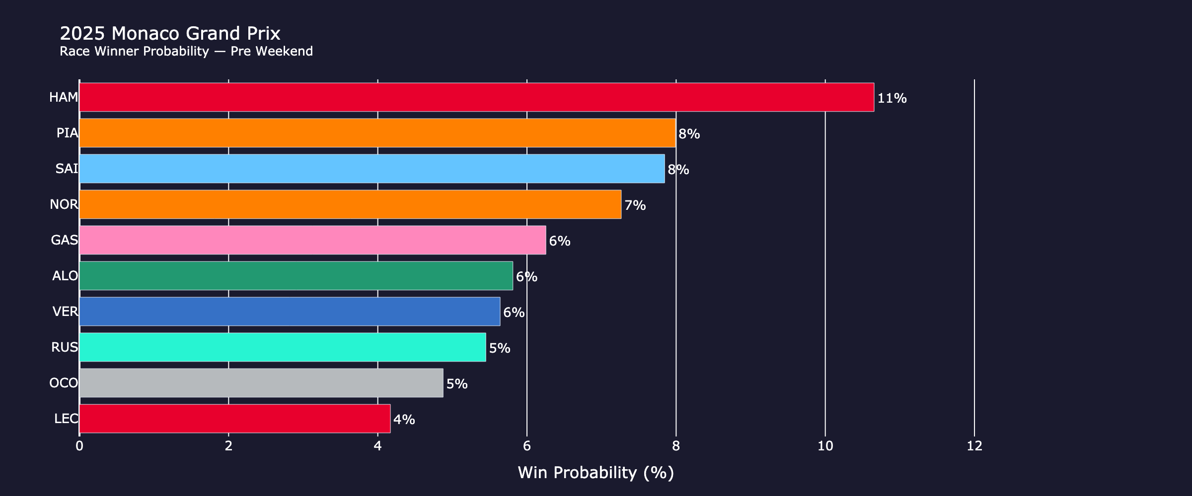 race_probabilities_pre_weekend