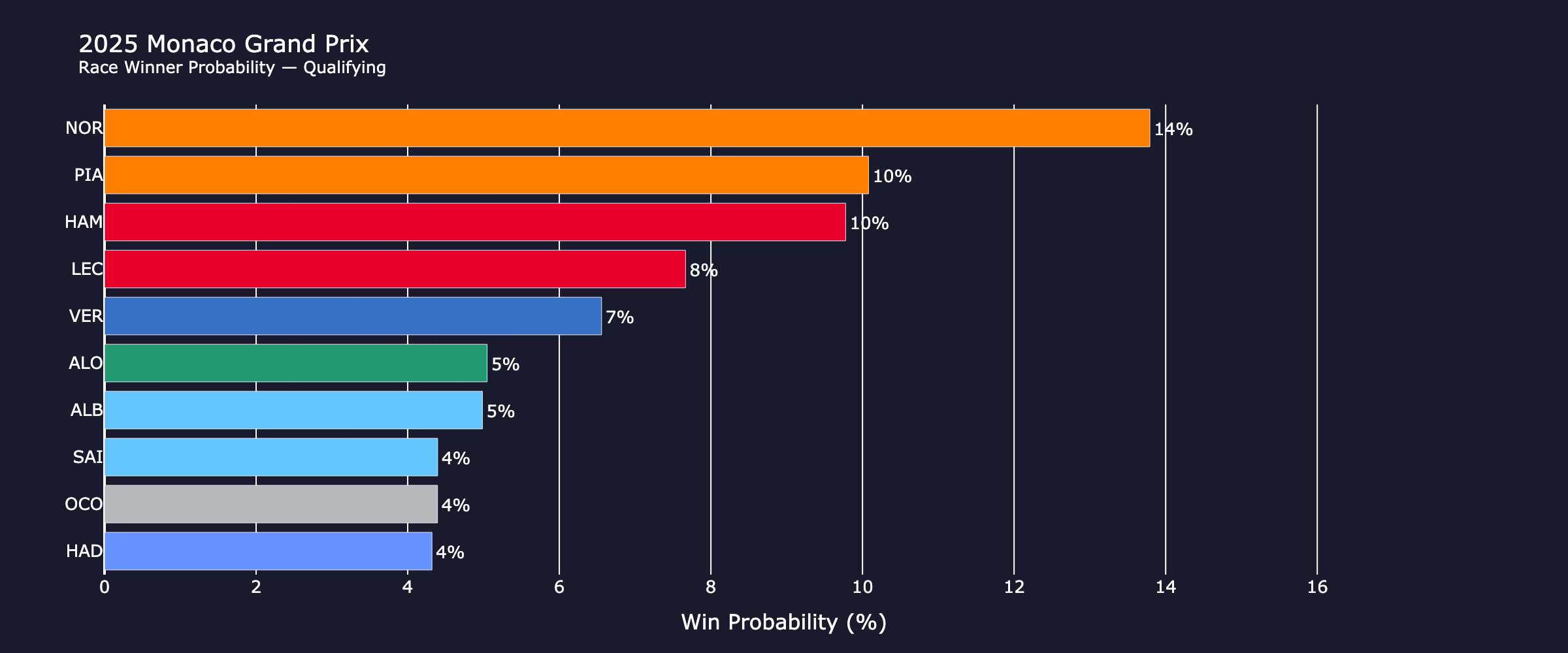 race_probabilities_qualifying